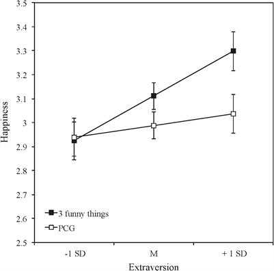 Who Benefits From Humor-Based Positive Psychology Interventions? The Moderating Effects of Personality Traits and Sense of Humor